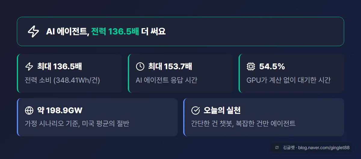 글 전체 핵심 정리표 - ① 에이전트 전력 최대 136.5배(348.41Wh/건) ② 응답 최대 153.7배 ③ GPU 대기 54.5% ④ 가정 시 198.9GW≈미국 절반 ⑤ 실천: 간단은 챗봇·복잡만 에이전트