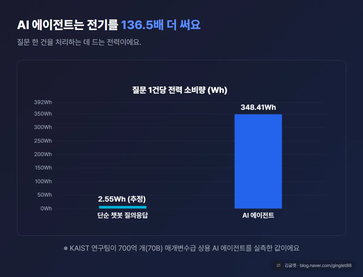 전력 소비 격차 막대 - AI 에이전트 348.41Wh/건 vs 단순 챗봇 약 2.55Wh/건(추정) → 최대 136.5배
