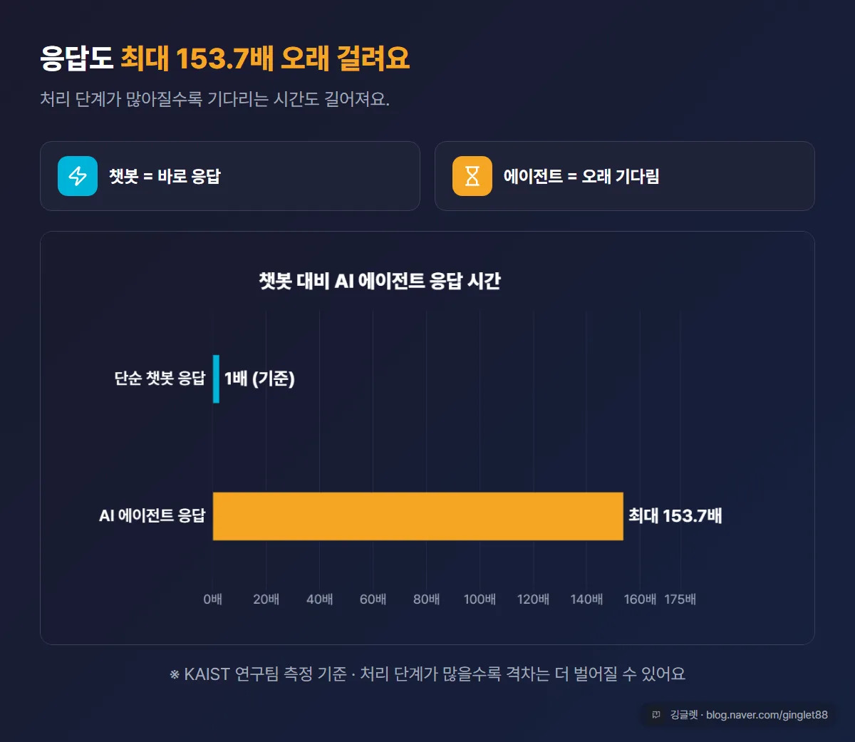 응답 시간 격차 - 단순 챗봇 대비 AI 에이전트 응답 시간 최대 153.7배 증가(시계·모래시계 아이콘 비교)