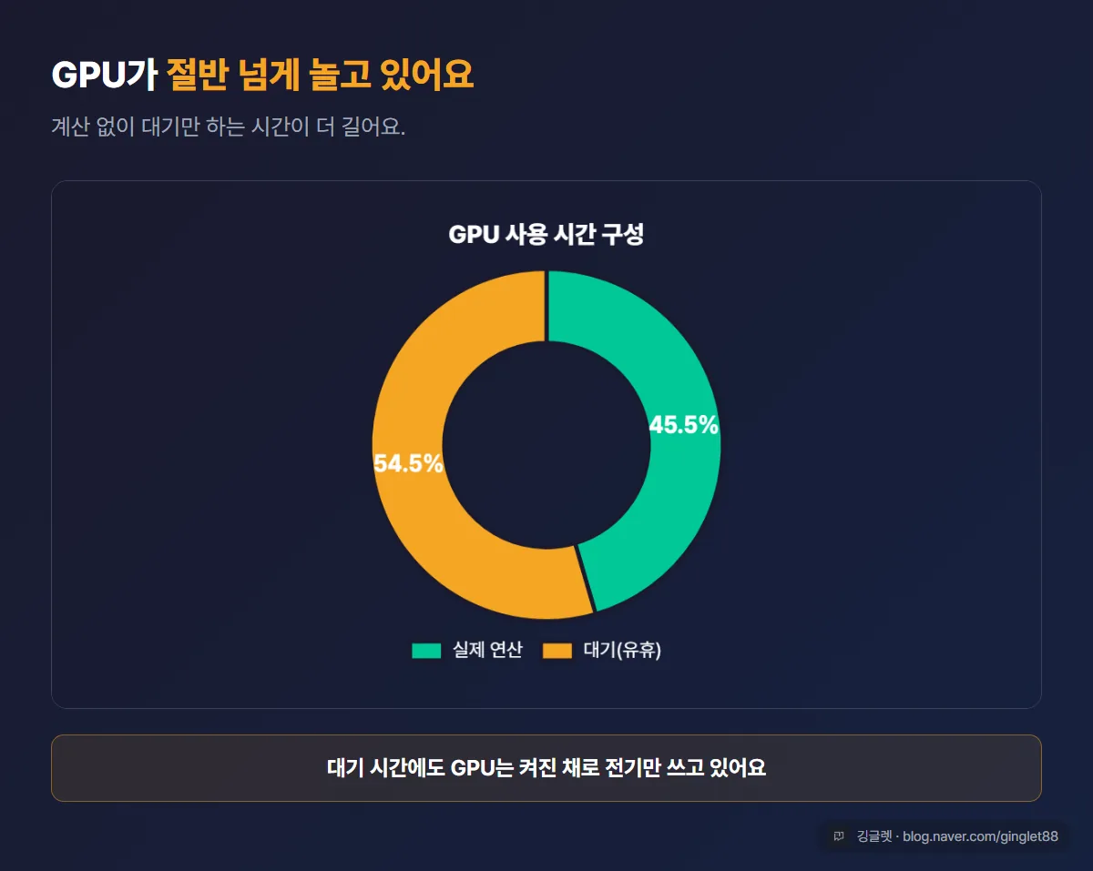 GPU 시간 도넛차트 - 실제 연산 45.5% vs 대기(유휴) 54.5% → “절반 넘게 계산 없이 대기”