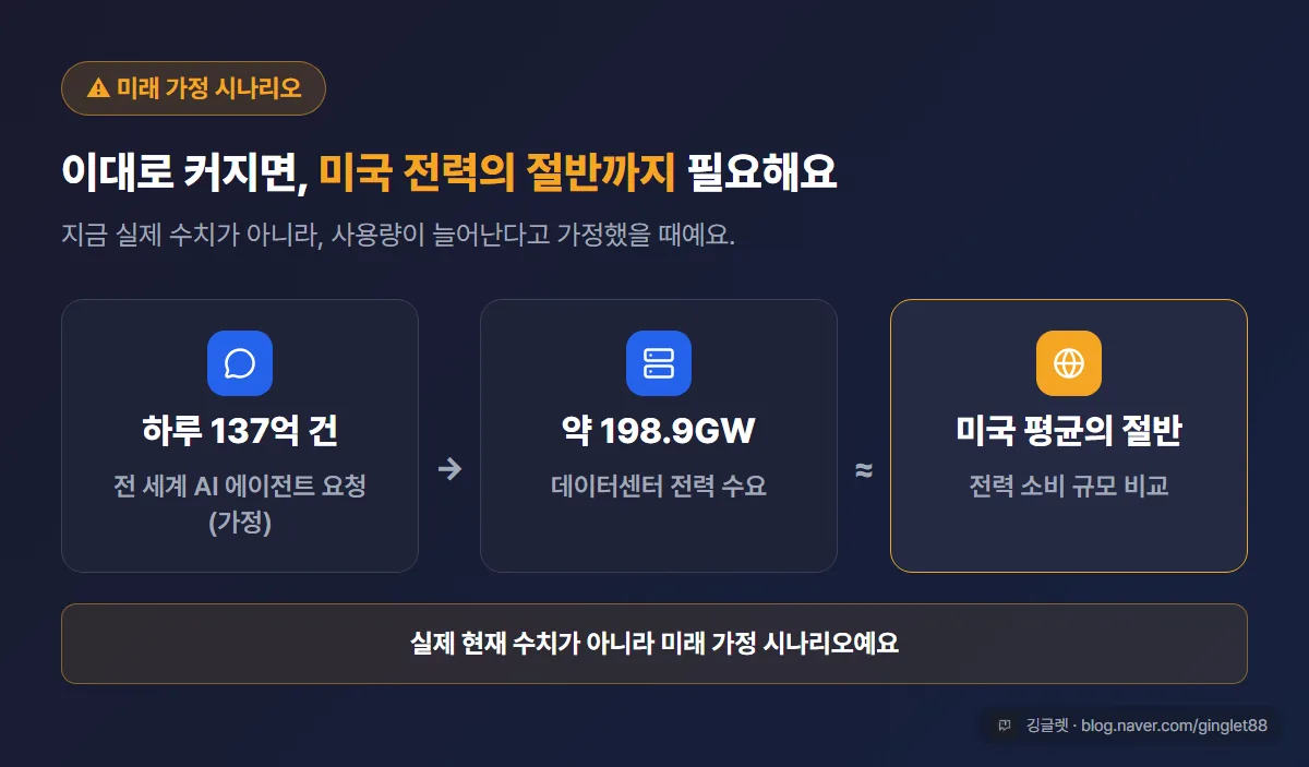 가정 시나리오 스케일 카드 - “하루 137억 건 요청 → 데이터센터 전력 수요 약 198.9GW ≈ 미국 평균 전력 소비의 절반” + 좌상단 “미래 가정 시나리오” 라벨