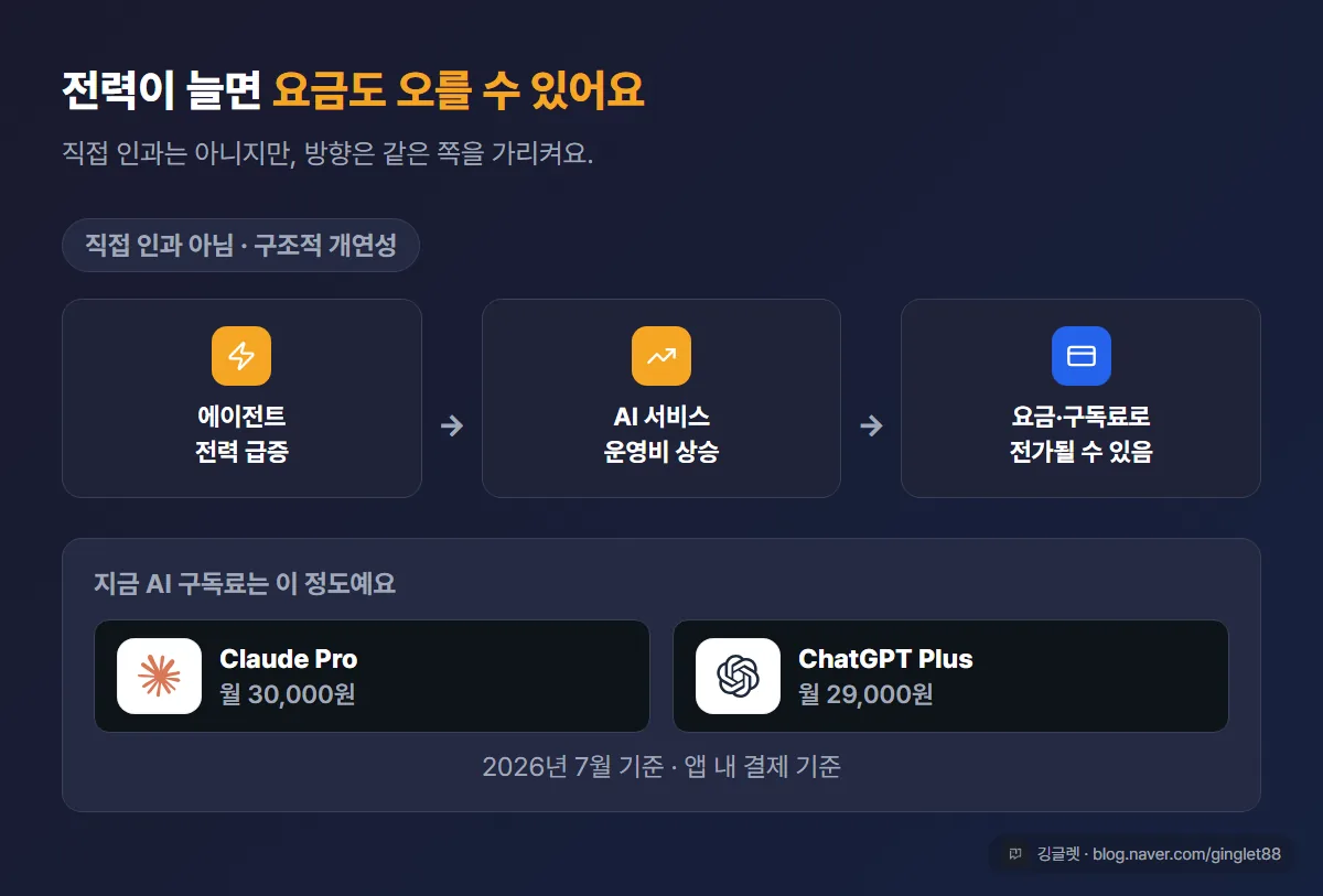 개연성 흐름도 - “에이전트 전력 급증 → AI 서비스 운영비 상승 → 요금·구독료로 전가될 수 있음” + “직접 인과 아님, 구조적 개연성” 라벨