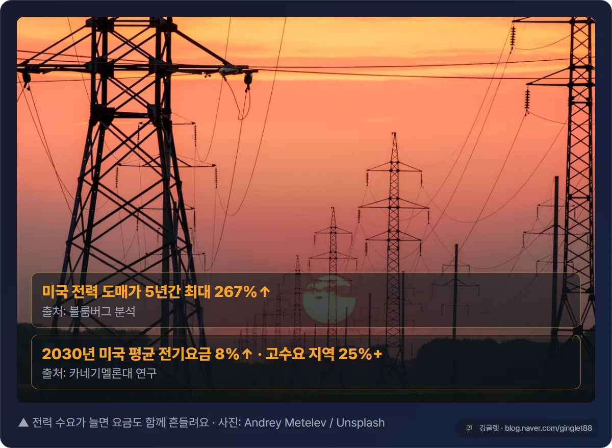 배경 통계 카드 - “미국 데이터센터 인근 전력 도매가 5년간 최대 267%↑ (블룸버그) / 2030년 미국 평균 전기요금 8%↑·고수요 지역 25%+ (카네기멜론대 연구)” 출처 명시