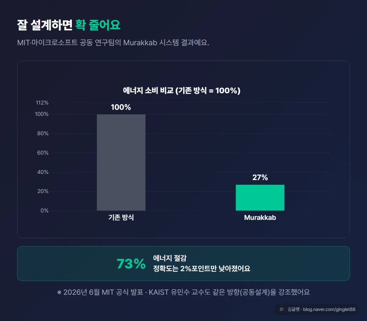 MIT Murakkab 절감 비교 - 기존 방식 100% vs Murakkab 약 27%(에너지 73% 절감), 정확도는 2%포인트만 하락