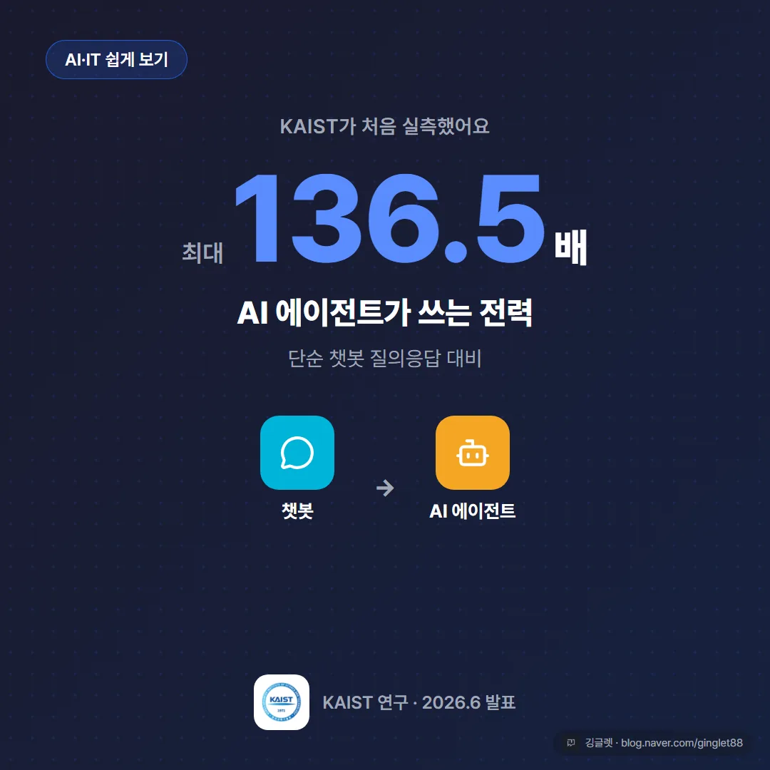 히어로 넘버 카드 - “AI 에이전트 전력 최대 136.5배” 큰 숫자 + 아래 작게 “단순 챗봇 질의응답 대비 / KAIST 연구”