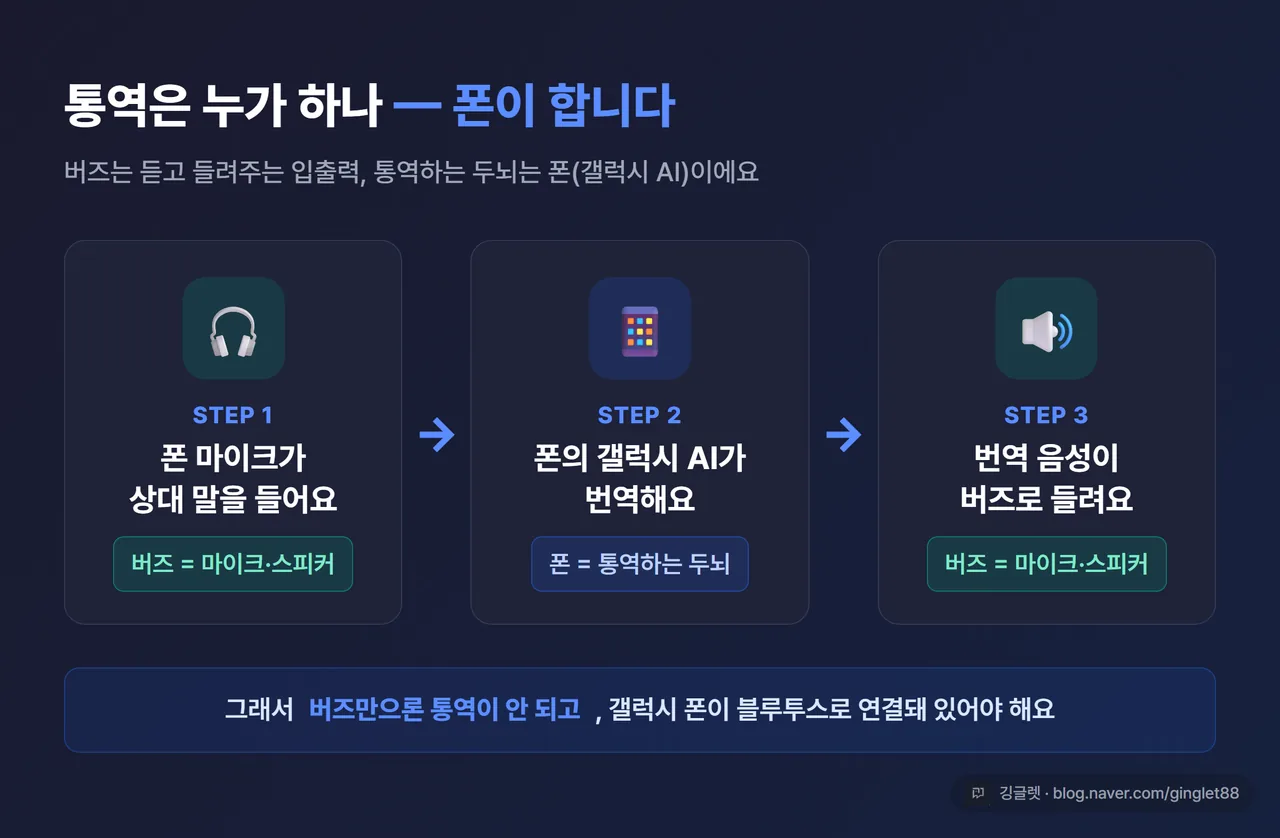 인포그래픽 - “통역은 누가 하나” 3단계 흐름도. ① 폰 마이크가 상대 말을 듣는다 → ② 폰의 갤럭시 AI가 번역한다 → ③ 버즈로 번역 음성이 들린다. 버즈 아이콘 아래 “마이크·스피커 역할만”, 폰 아이콘 아래 “통역하는 두뇌”. 다크 카드, 블루 포인트