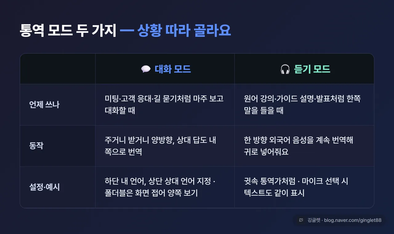 비교표 - “대화 모드 vs 듣기 모드”. 행: 언제 쓰나 / 동작 / 예시 상황. 대화 모드(미팅·고객응대, 주거니 받거니 양방향, 내 언어·상대 언어 지정) vs 듣기 모드(강의·가이드, 한 방향 음성을 계속 번역, 귓속 통역). 다크 카드 2열