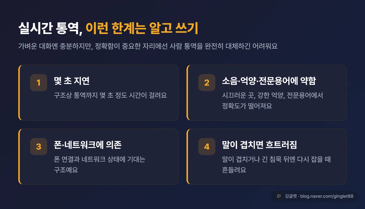 인포그래픽 - “실시간 통역 한계 4가지” 아이콘 리스트. ① 몇 초 지연 ② 소음·억양·전문용어에 약함 ③ 폰·네트워크 의존 ④ 말 겹치면 흐트러짐. 다크 카드, 경고 톤 노랑 포인트