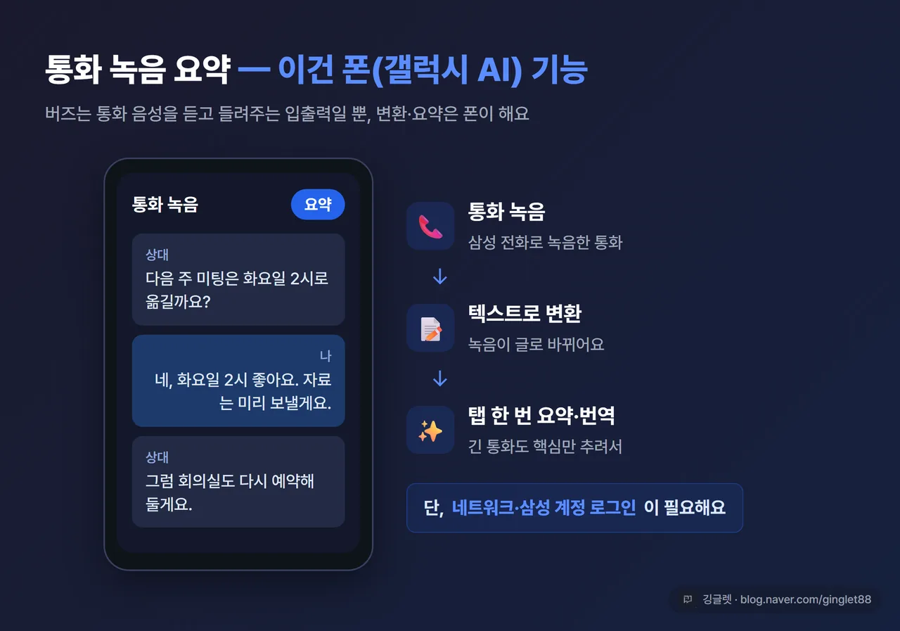 갤럭시 통화 녹음 요약 화면 예시 - 통화 녹음이 텍스트로 변환되고 상단에 “요약” 버튼이 보이는 폰 화면 목업. 캡션 “통화 녹음 → 텍스트 → 탭 한 번 요약 (폰 기능)”