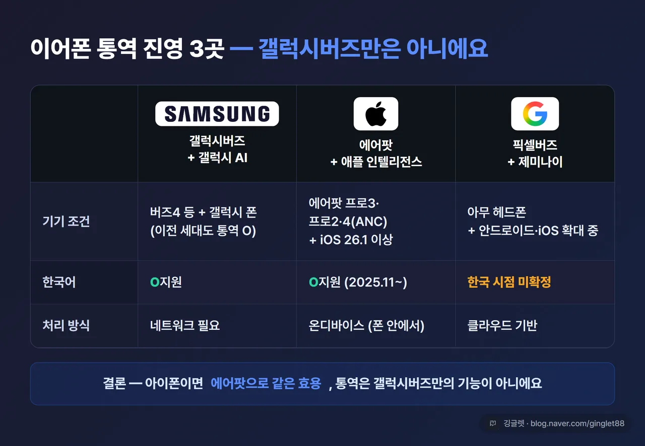 비교표 - “이어폰 통역 진영 3곳”. 행: 기기 조건 / 한국어 / 처리 방식. 갤럭시버즈+갤럭시 AI(버즈4 등+갤럭시 폰, 한국어 O, 네트워크 필요) / 에어팟+애플 인텔리전스(프로3·프로2·4 ANC+iOS 26.1, 한국어 O, 온디바이스) / 구글·픽셀버즈+제미나이(아무 헤드폰+안드/iOS 확대, 한국 시점 미확정, 클라우드). 표 아래 “결론: 아이폰이면 에어팟으로 같은 효용, 통역은 갤럭시버즈만의 기능이 아니에요” 한 줄. 다크 카드 3열