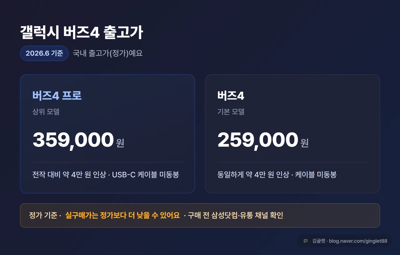 가격 카드 - “갤럭시 버즈4 출고가 (2026.6 기준)”. 버즈4 프로 359,000원 / 버즈4 259,000원 두 칸. 하단 작게 “정가 기준 · 실구매가는 더 낮을 수 있어요 · USB-C 케이블 미동봉”. 다크 카드, 블루 포인트