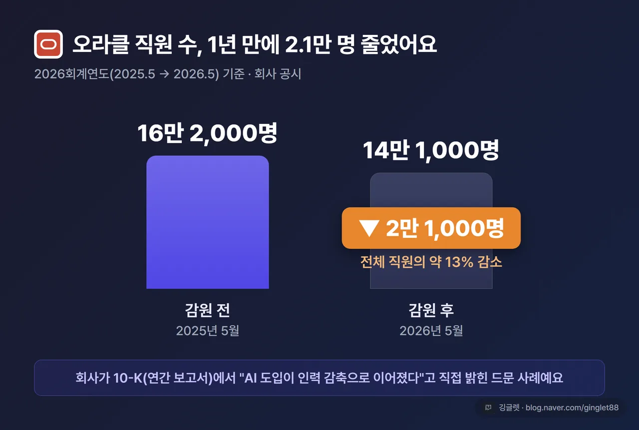 인포그래픽 - 오라클 1년 직원 수 변화. 16만2,000명(2025.5) → 14만1,000명(2026.5), 화살표로 약 2만1,000명(13%) 감소 강조. 인디고 톤 막대 2개 비교, 하단에 “2026회계연도 기준” 라벨