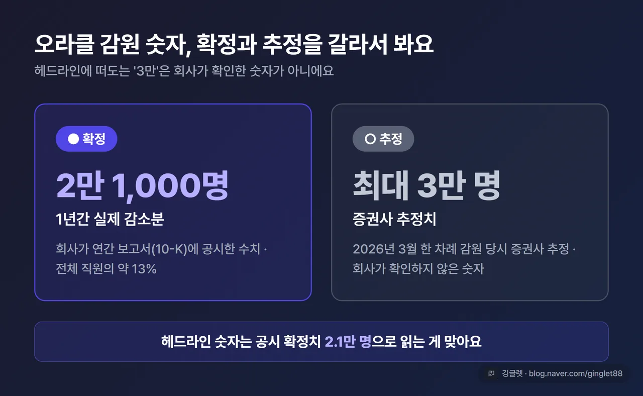 본문 카드 - “확정 vs 추정” 대비. 왼쪽 인디고 박스 “확정: 1년간 2만1,000명(회사 공시)”, 오른쪽 회색 박스 “추정: 최대 3만 명(증권사, 3월 한 차례·미확인)”. 하단 캡션 “헤드라인 숫자는 공시 확정치 2.1만”