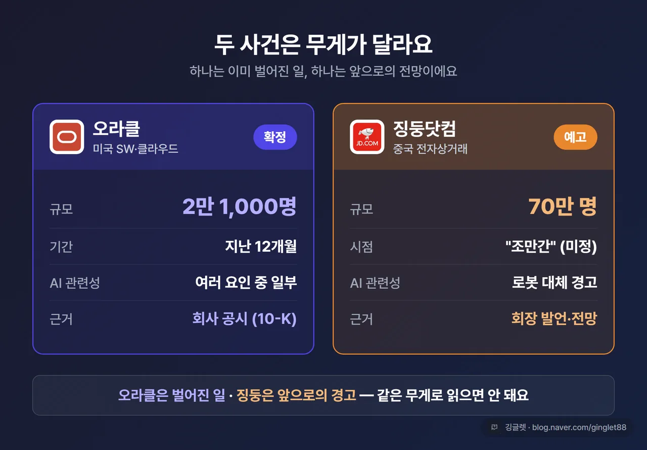 인포그래픽 - 두 사건 비교 카드. 좌측 “오라클 / 2.1만 명 / 12개월 / AI 일부 연관 / 라벨: 공시 확정”, 우측 “징둥 / 70만 명 / ‘조만간’ / 회장 발언 / 라벨: 예고·전망”. 각 카드 상단에 ‘확정’ ‘예고’ 배지를 색으로 구분(확정=인디고, 예고=주황)