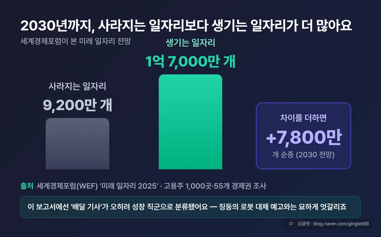데이터 차트 - WEF 미래 일자리 2025 양팔저울 또는 막대. 사라짐 9,200만 vs 생김 1억7,000만 vs 순증 +7,800만(2030 전망). 출처 라벨 “세계경제포럼 미래 일자리 2025”, 각주 “’배달 기사’는 성장 직군으로 분류”. QuickChart 또는 HTML 카드, 워터마크 포함