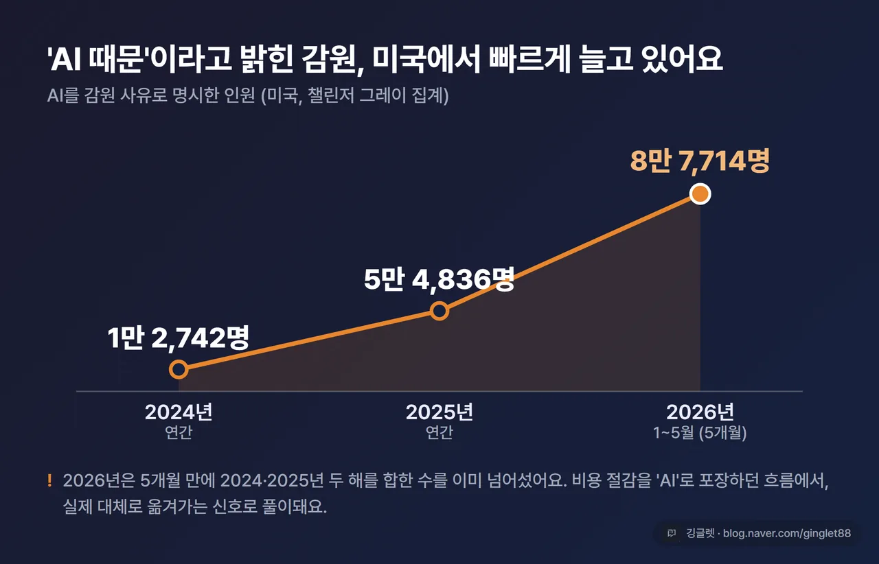 인포그래픽 - 2026년 미국 AI 사유 명시 감원 추이 막대그래프. 2024년 1.27만 → 2025년 5.48만 → 2026년 1~5월 8.77만. 라벨에 “AI를 사유로 명시한 감원 기준(챌린저 그레이)” 명시, 워터마크 포함