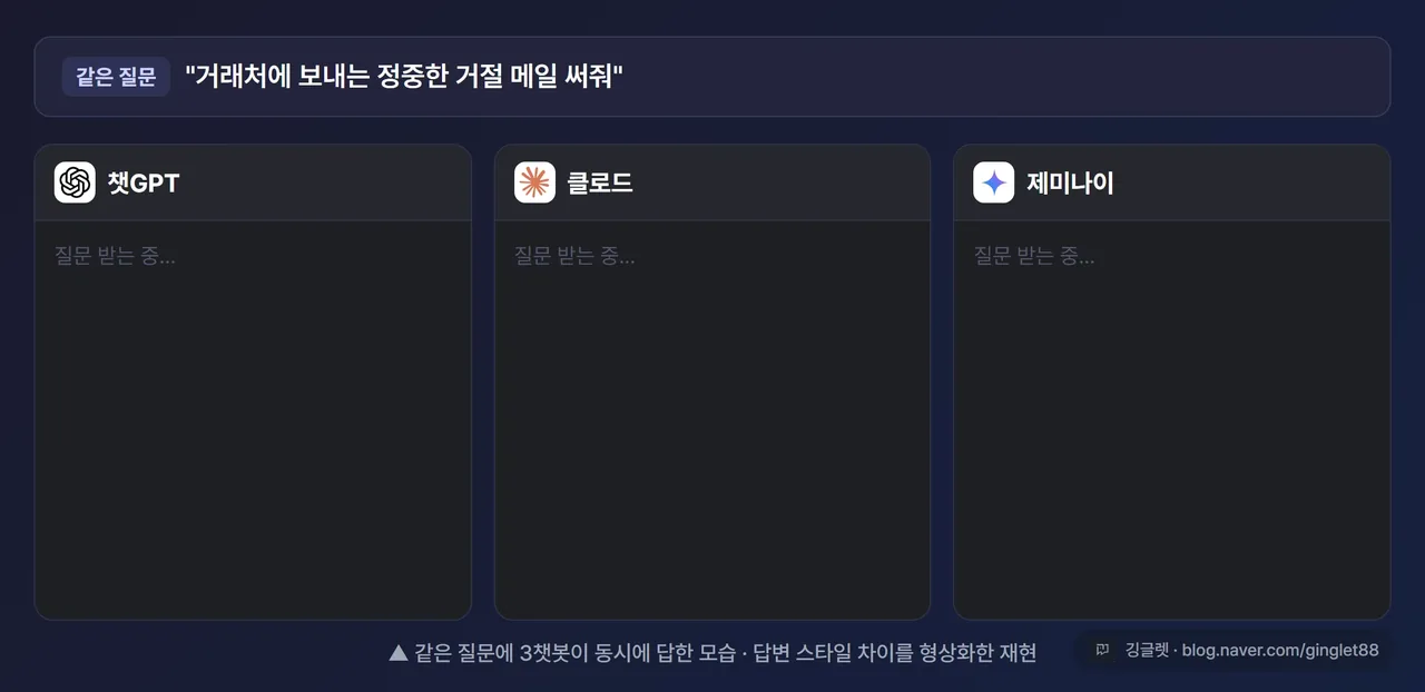 같은 질문(“정중한 거절 메일 써줘”)에 3챗봇이 동시에 답변하는 비교 애니메이션. 챗GPT=격식·번역투 / 클로드=자연스러운 한국어 / 제미나이=정확하나 건조