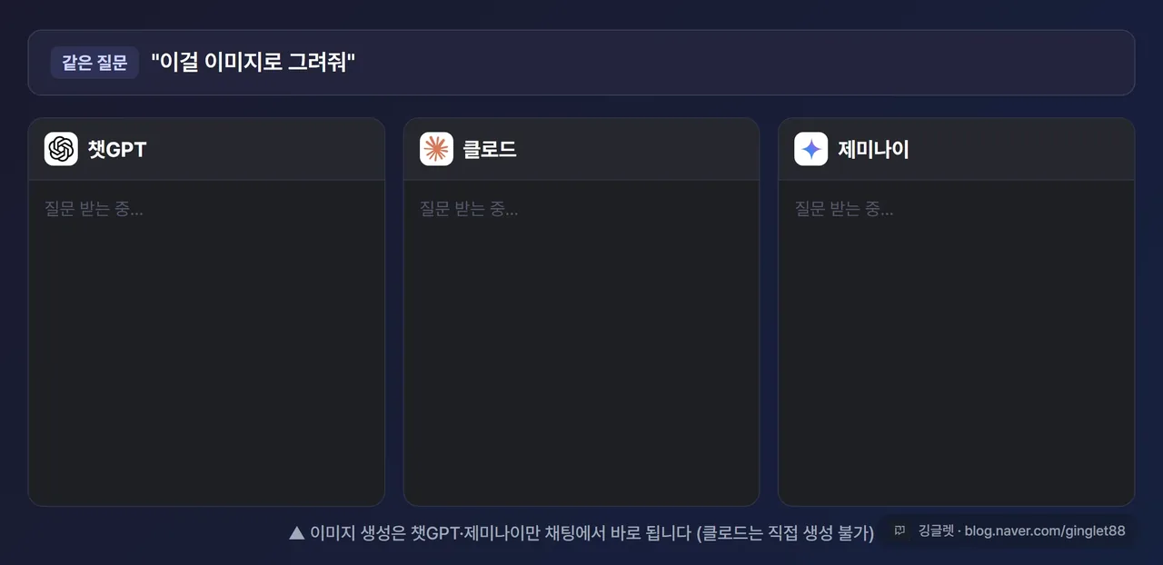 같은 질문(“이걸 이미지로 그려줘”)에 챗GPT·제미나이는 그림을 내놓고, 클로드는 “이미지는 직접 못 만들어요”로 답하는 대비 애니메이션