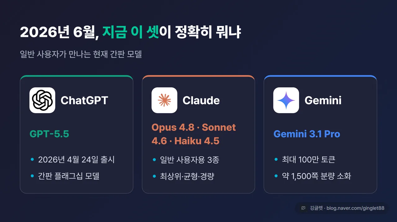 3사 현재 플래그십 모델 정리 카드 (챗GPT=GPT-5.5 / 제미나이=Gemini 3.1 Pro·100만 토큰 / 클로드=Opus 4.8·Sonnet 4.6·Haiku 4.5)