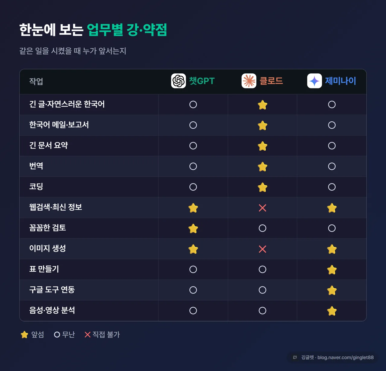 작업별 강·약점 비교표 (행: 긴 글/한국어 메일/긴 문서 요약/표 만들기/번역/코딩/웹검색/이미지 생성/구글 연동/음성·영상 / 열: 챗GPT·클로드·제미나이, ⭐/❌ 표기)