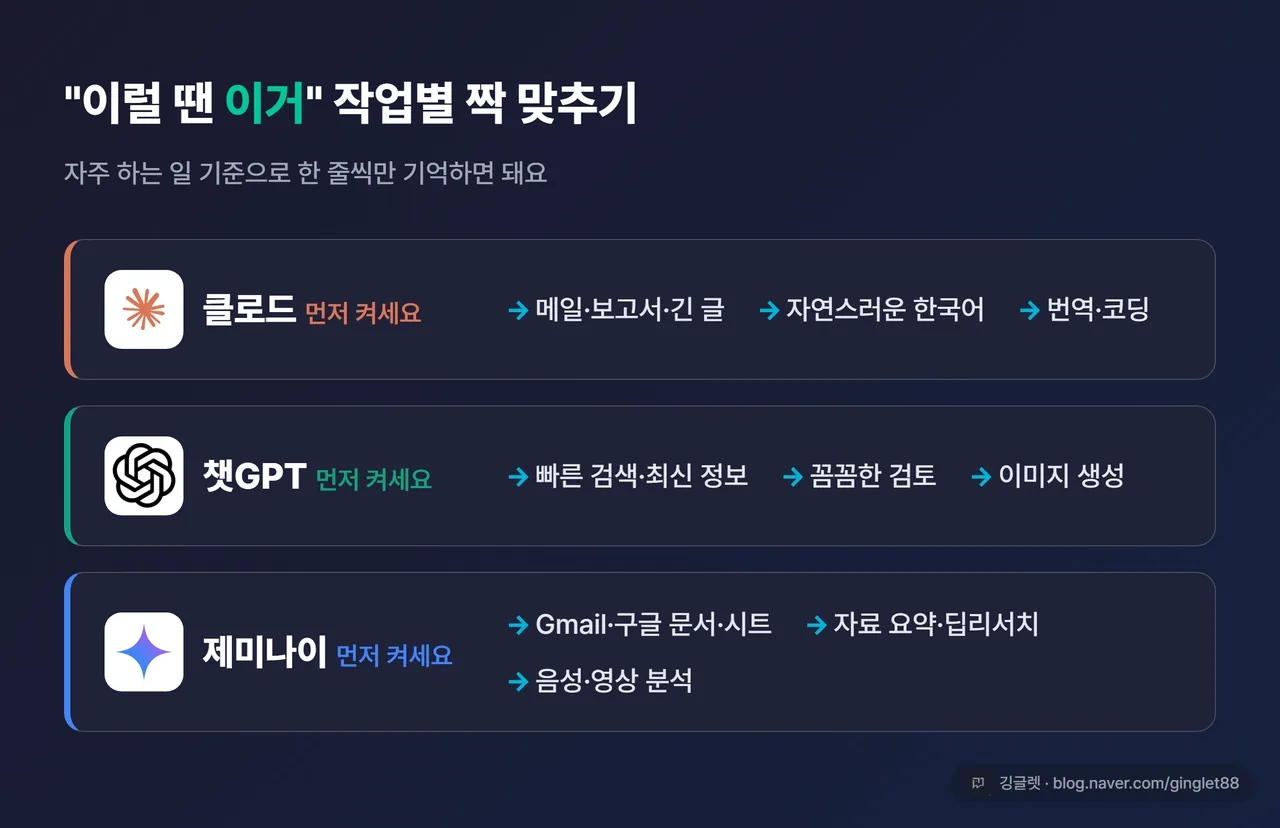 “이럴 땐 이거” 라우팅 카드 3장 (클로드=글·번역 / 챗GPT=검색·이미지 / 제미나이=구글 연동·요약)