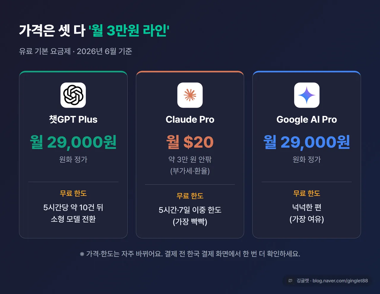 가격·무료한도 비교표 (챗GPT Plus 29,000원·제미나이 AI Pro 29,000원·클로드 Pro $20(약 3만원 안팎) + 무료 한도 차이). “2026.6 기준” 명시