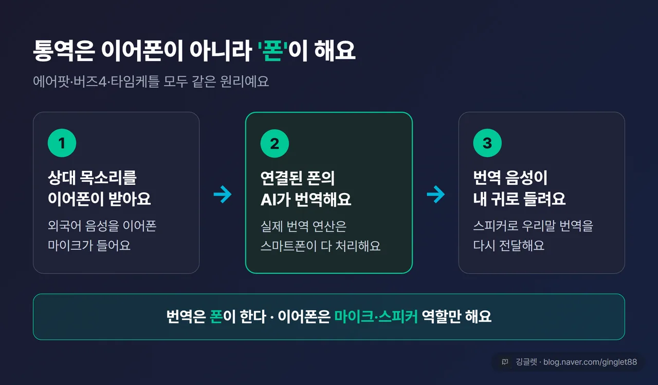 인포그래픽 - 통역 작동 3단계 흐름도. 상대 목소리를 이어폰 마이크가 받고, 연결된 폰의 AI가 번역하고, 번역 음성이 내 귀로. 번역은 폰이 하고 이어폰은 마이크·스피커 역할만