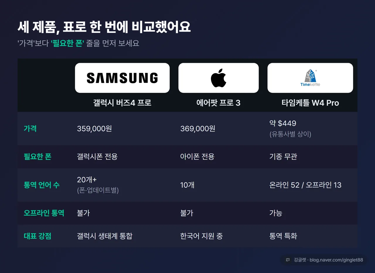 인포그래픽 - 3제품 비교표. 버즈4 프로·에어팟 프로 3·타임케틀 W4 Pro의 가격·필요한 폰·통역 언어 수·오프라인 가능·대표 강점 비교