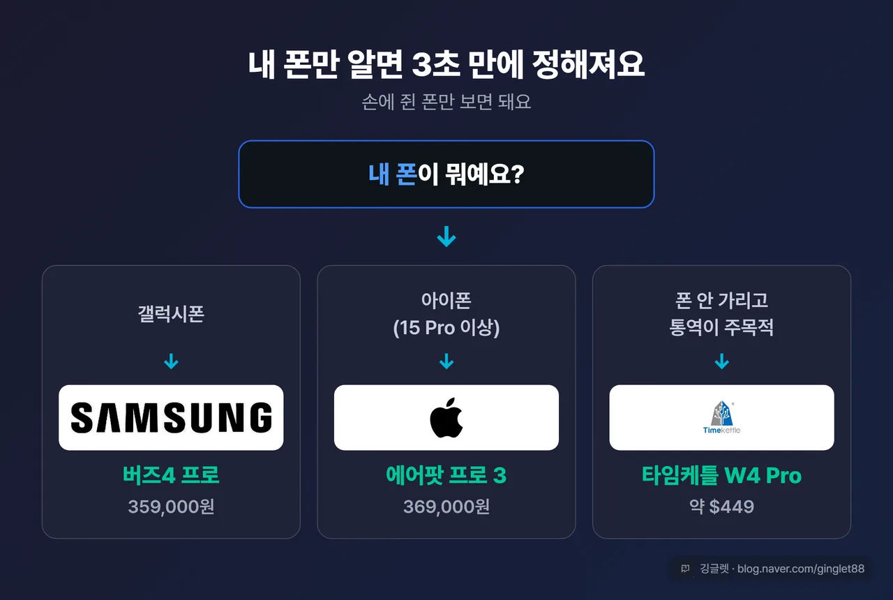 인포그래픽 - 내 폰 = 내 답 결정 흐름도. 내 폰이 뭐예요? 갤럭시폰이면 버즈4 프로, 아이폰이면 에어팟 프로 3, 폰 안 가리고 통역이 주목적이면 타임케틀 W4 Pro