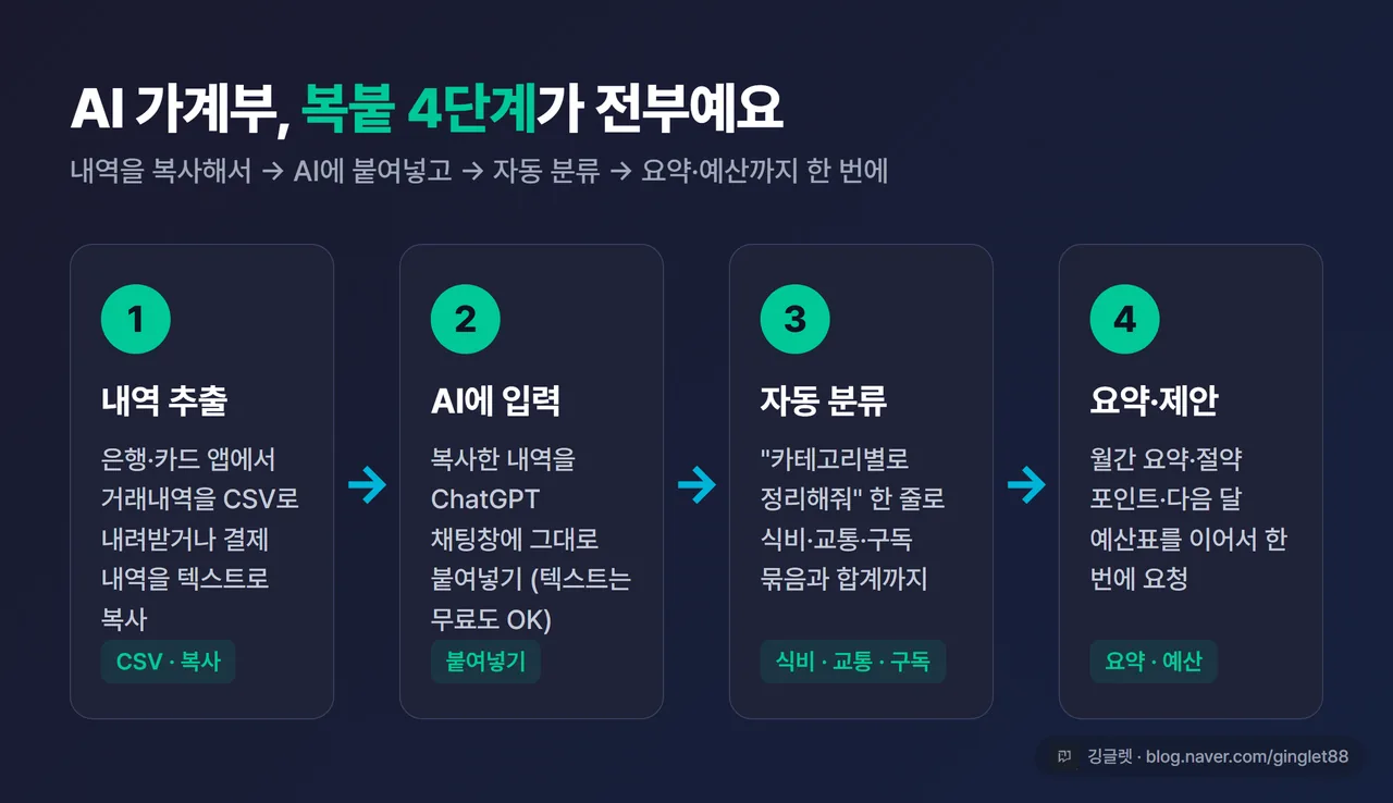 인포그래픽 - 복붙 4단계 플로우 다이어그램. ①내역 추출(CSV/복사) → ②AI에 입력(붙여넣기) → ③자동 분류(식비/교통/구독…) → ④요약·예산, 네이비 카드에 그린 화살표