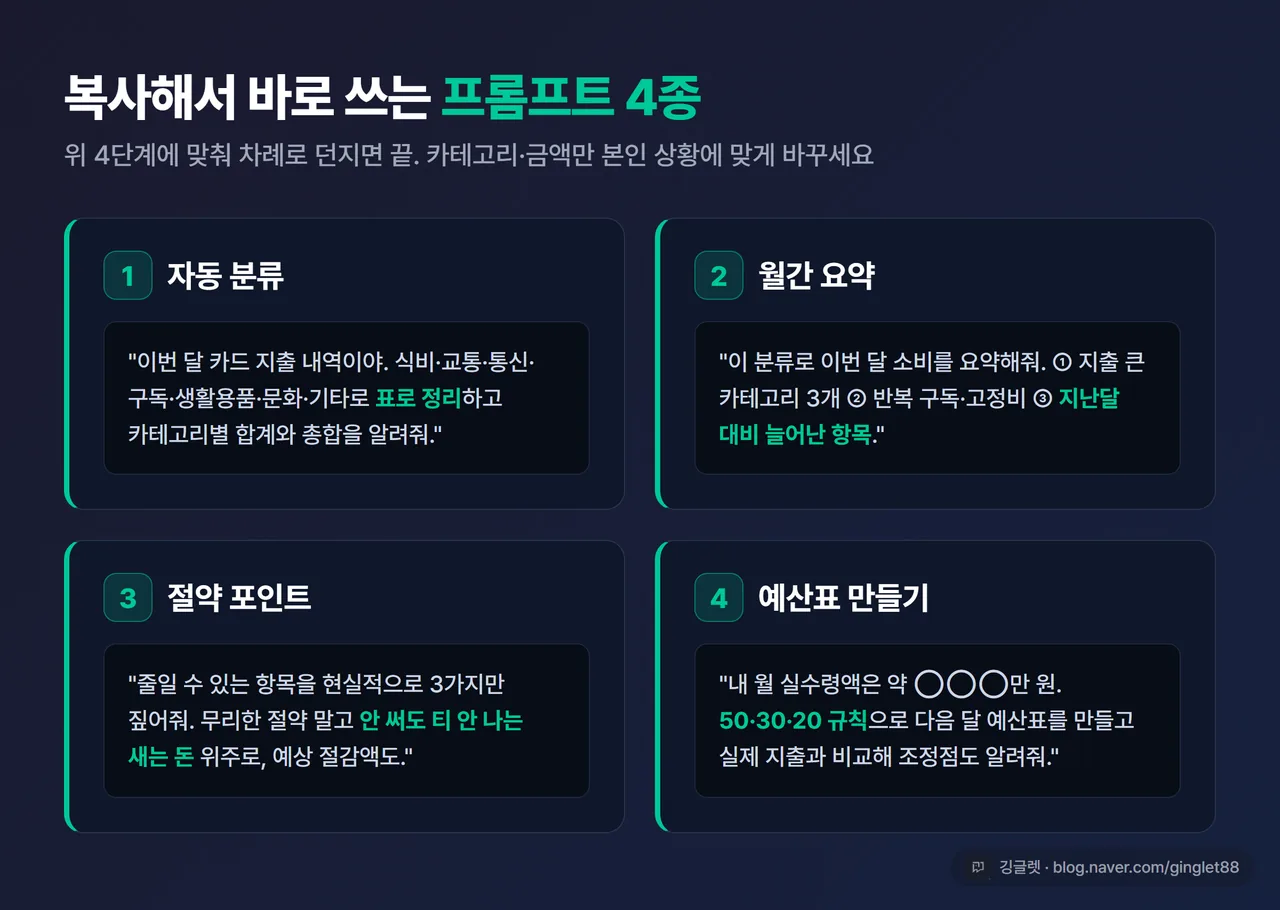 인포그래픽 - 복사용 프롬프트 4종 박스. ①자동분류 ②월간요약 ③절약포인트 ④예산표, 다크(#0F172A) 코드카드 4장에 그린 보더와 번호