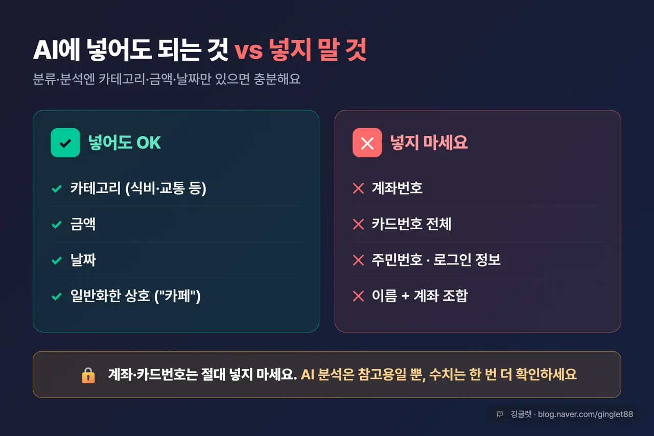 인포그래픽 - “넣어도 되는 것 vs 넣지 말 것” 보안 대비표. ✅ 카테고리·금액·날짜 / ❌ 계좌번호·카드번호·주민번호·로그인정보, 좌우 2분할 카드(그린/레드)