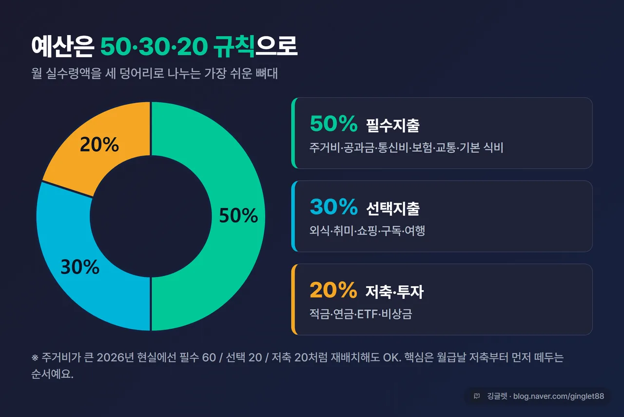 데이터 차트 - 50·30·20 예산 파이차트. 필수 50% / 선택 30% / 저축·투자 20%, QuickChart 브랜드 다크톤 파이