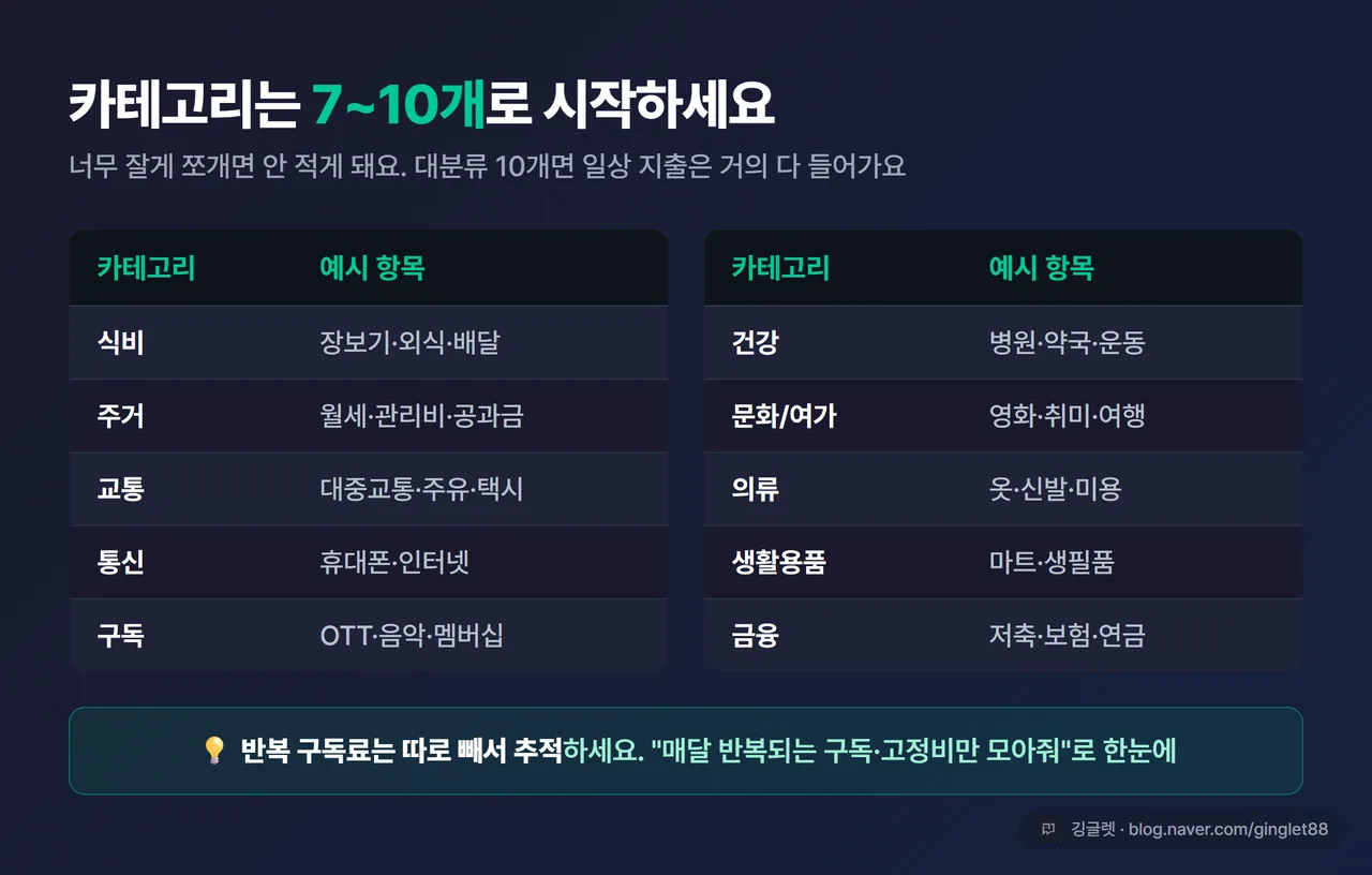 비교 표/도표 - 가계부 카테고리 추천 표. 식비/주거/교통/통신/구독/건강/문화/의류/생활용품/금융 10개 대분류 + 각 예시 항목, HTML 표