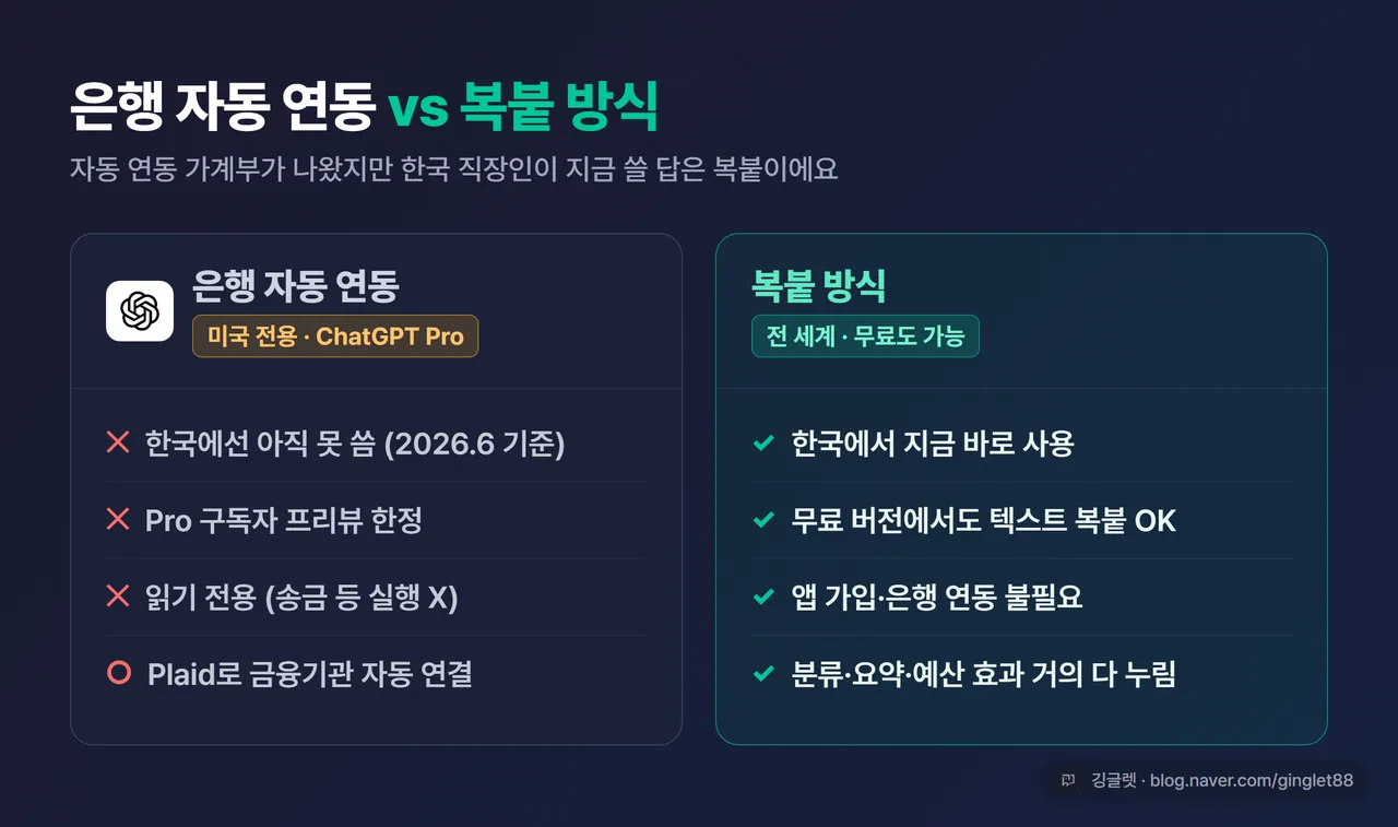 비교 표/도표 - “은행 자동 연동 vs 복붙 방식” 대비표. 자동연동(미국·Pro·읽기전용·한국❌) / 복붙(전세계·무료가능·한국✅), 2분할 표