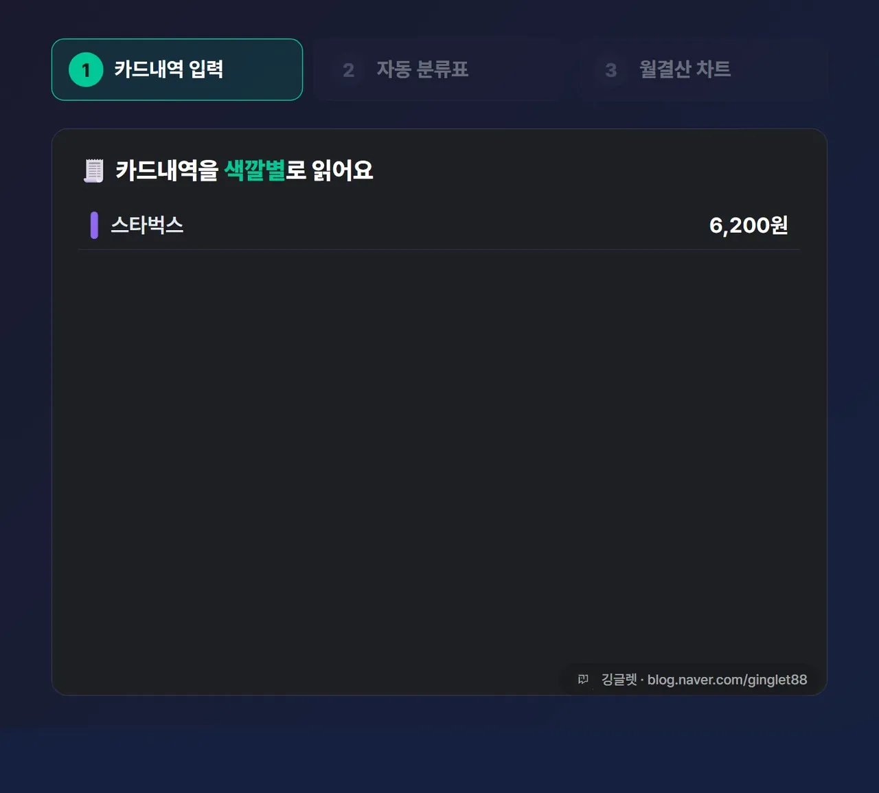 단계 애니메이션 - ‘영수증/카드내역 → 자동 분류표 → 월결산 파이차트’ 3단계. STEP1 카드내역 11줄(스타벅스 6,200·GS25 4,800·쿠팡 38,900·넷플릭스 13,500·교통 55,000 등)이 색깔별로 날아가 STEP2 분류표(식비 35,500·생활쇼핑 139,200·교통 55,000·통신 45,000·구독 28,400·총합 303,100)로 묶이고, STEP3에서 파이차트(생활쇼핑 45.9%·교통 18.1%·통신 14.8%·식비 11.7%·구독 9.4%)로 변환. “모두 가상 예시” 캡션, 차트는 QuickChart –brand, 우하단 워터마크. 수치는 본문과 일치