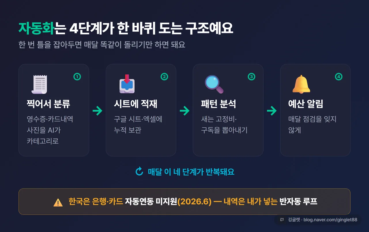 인포그래픽 - 자동화 4단계 순환 플로우. ①영수증/카드내역 사진→자동분류 ②시트 적재 ③패턴 분석 ④예산 알림을 네이비 카드 4개 + 그린 화살표로 원형 연결, “한국은 은행 자동연동 미지원(2026.6) = 반자동 루프” 하단 밴드, 우하단 워터마크