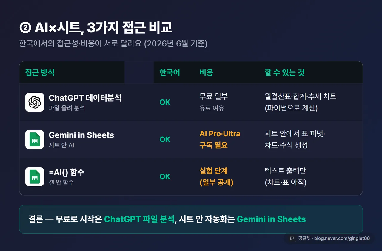 비교표 - AI×시트 3가지 접근 조건표. 행: ChatGPT 데이터분석 / Gemini in Sheets / =AI 함수. 열: 한국어·비용·할 수 있는 것. “ChatGPT=무료 일부·유료 여유 / Gemini Sheets=AI Pro·Ultra 필요·한국어 OK / =AI 함수=실험단계·텍스트만” 표기, 표 아래 “결론: 무료로 시작은 ChatGPT 파일 분석, 시트 안 자동화는 Gemini in Sheets” 한 줄, 우하단 워터마크