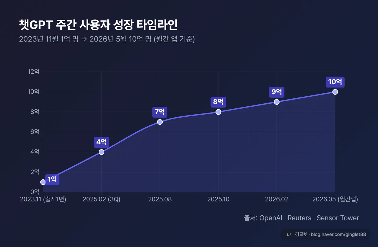 인포그래픽 - 챗GPT 주간 사용자 성장 타임라인. 2023.11 1억 → 2025.02 4억 → 2025.08 7억 → 2025.10 8억 → 2026.02 9억 → 2026.05 10억(월간 앱). 출처: OpenAI·Reuters·Sensor Tower