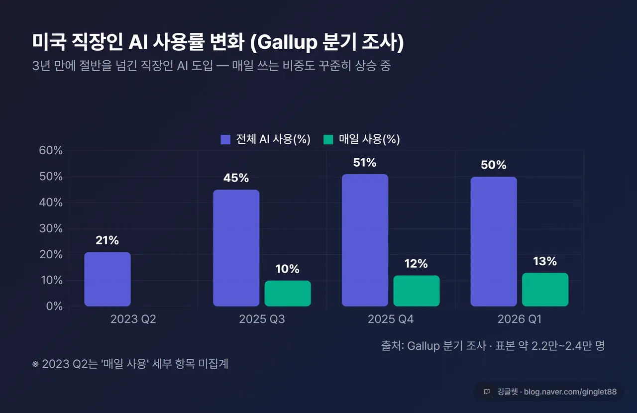 인포그래픽 - 갤럽 미국 직장인 AI 사용률 변화. 2023 Q2 21%(전체만)→ 2026 Q1 50%+ 막대그래프, ‘매일 사용’ 10%→13% 별도 표시. 2023 Q2 빈번·매일 사용은 미집계 주석. 출처: Gallup 분기 조사, 표본 약 2.2만~2.4만 명