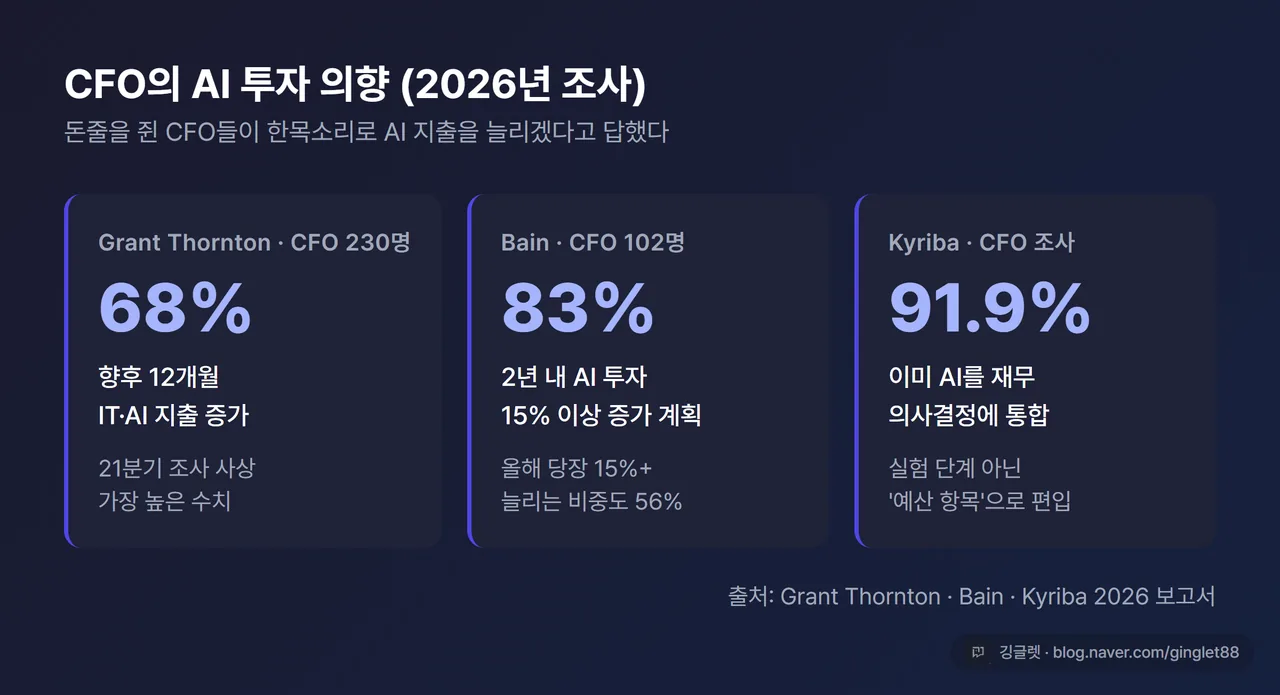 인포그래픽 - CFO AI 투자 의향 2026. Grant Thornton 230명: 68% 지출 증가(21분기 최고), Bain 102명: 56% 올해 15%+ 증가·83% 2년 내 15%+ 계획, Kyriba: 91.9% 이미 통합. 출처: 각 기관 2026 보고서
