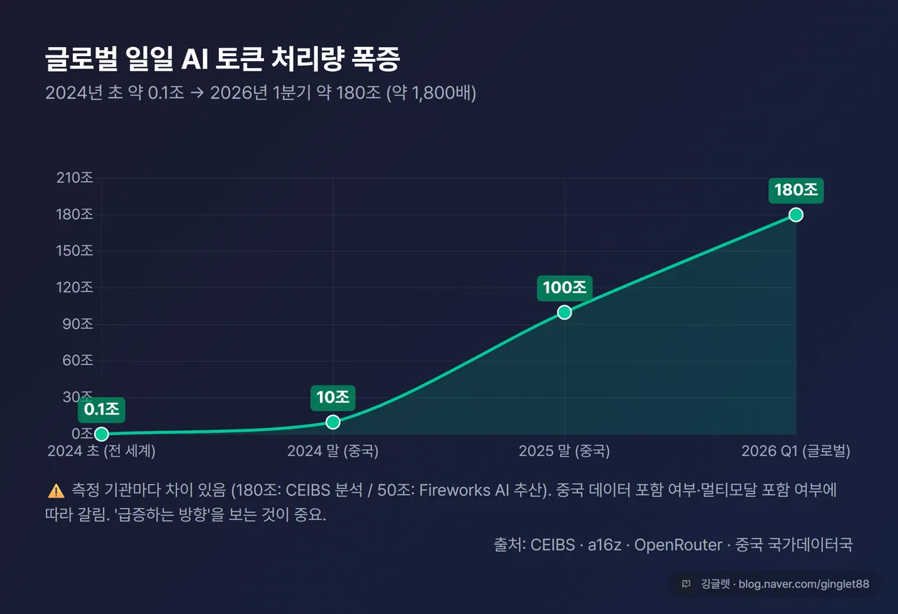 인포그래픽 - 글로벌 일일 토큰 처리량 폭증. 2024 초 0.1조 → 2024 말 약 10조(중국) → 2025 말 100조(중국) → 2026 Q1 180조(글로벌). 측정 기관별 차이 표기. 출처: CEIBS·a16z·OpenRouter
