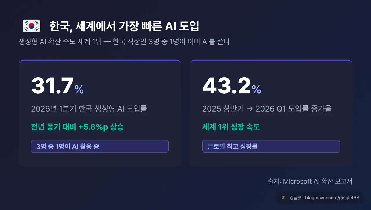 인포그래픽 - 한국 생성형 AI 도입률 31.7%(2026 Q1, 전년比 +5.8%p), 성장률 세계 1위 43.2%. 태극기 표시. 출처: Microsoft AI 확산 보고서
