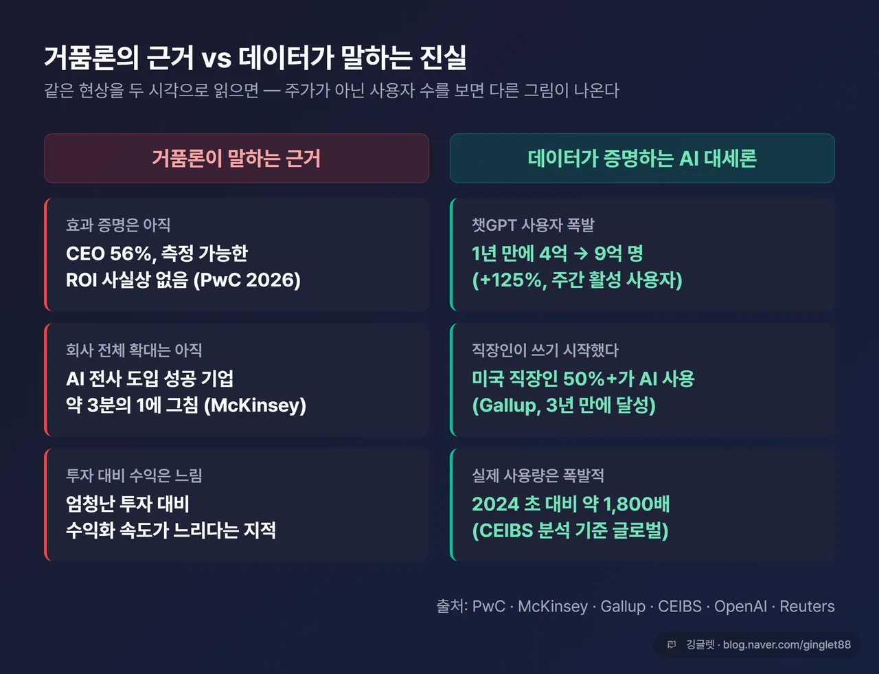 인포그래픽 - 거품론이 말하는 근거 vs 데이터가 증명하는 AI 대세론 대조표. 거품론: ROI 제로 56% CEO, 전사 확대 성공 1/3 / 대세론: 챗GPT 125% 성장, 미국 직장인 50%+, 토큰 1,800배. 출처: PwC·McKinsey·Gallup·CEIBS