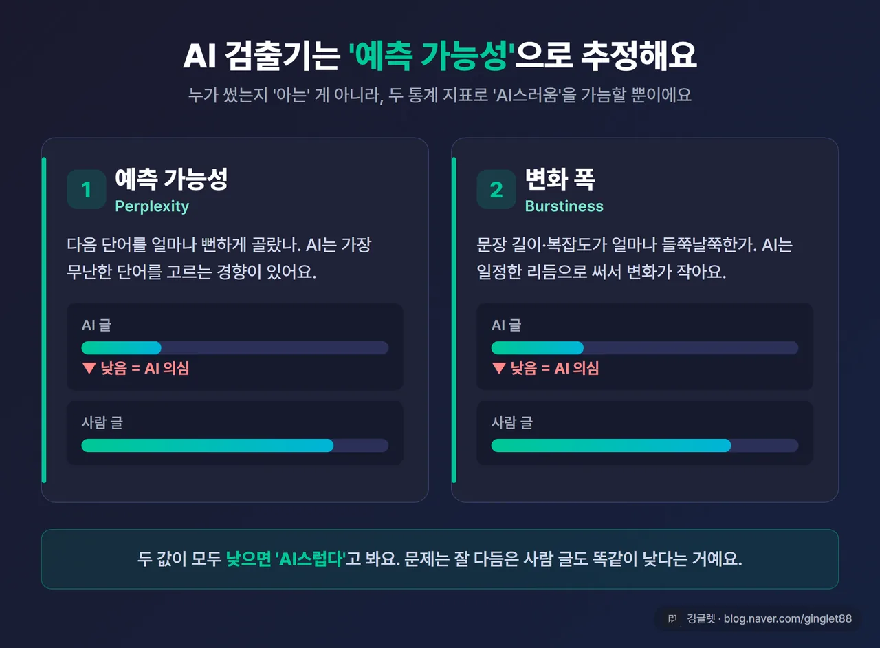인포그래픽 - AI 검출기 작동 원리. perplexity(예측 가능성 낮음=AI 의심)와 burstiness(변화 폭 낮음=AI 의심) 두 축을 아이콘으로 설명, 다크톤 카드