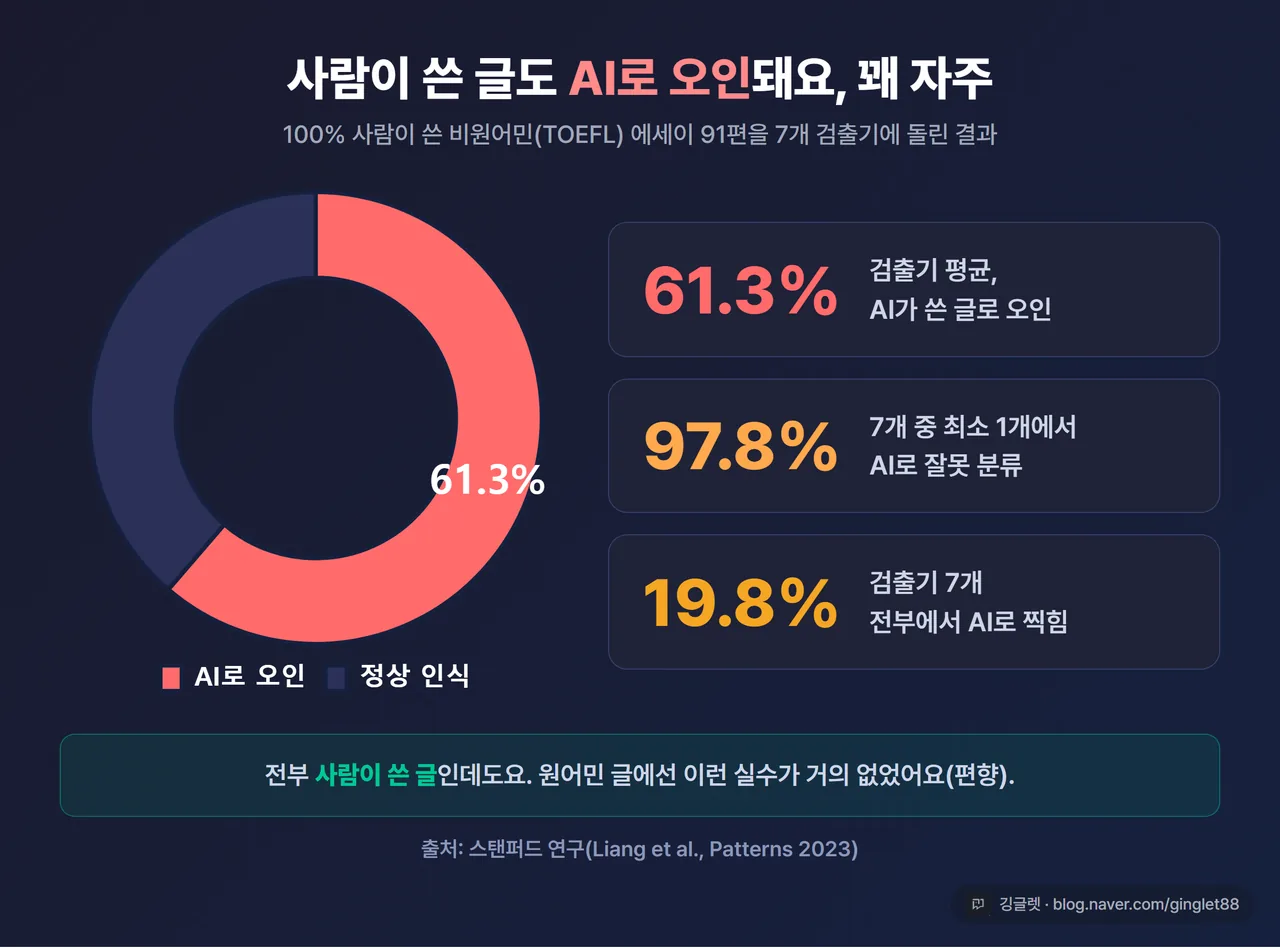 인포그래픽 - 스탠퍼드 비원어민 오탐 데이터 막대 또는 도넛. “사람이 쓴 에세이 91편 중 61.3% AI 오인 / 97.8% 1개 이상 검출기 / 19.8% 7개 전부” + 캡션 “출처: 스탠퍼드 연구(2023)”