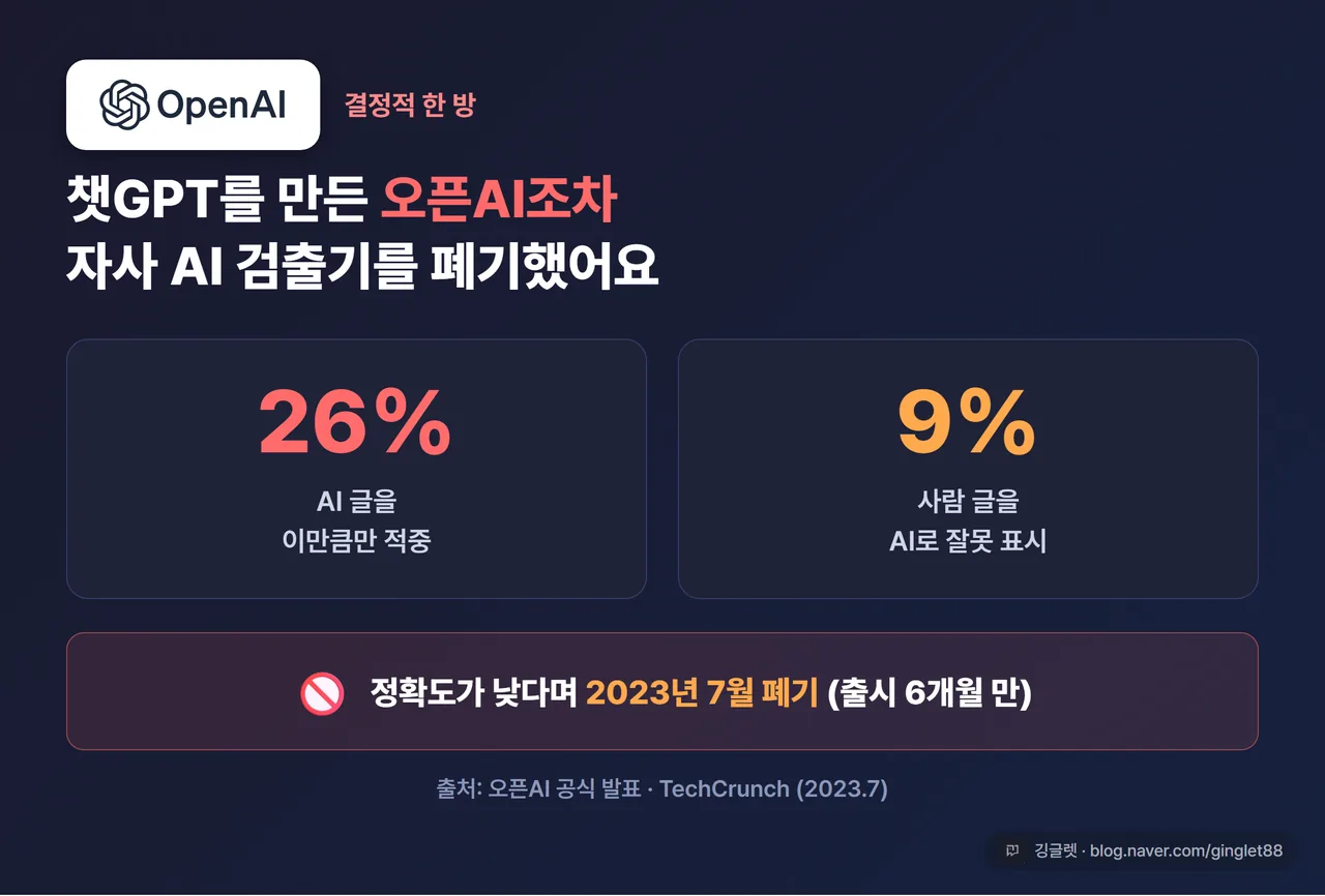 카드 - 오픈AI 자체 검출기 폐기. “AI 글 26%만 적중 / 사람 글 9% 오인 → 2023년 7월 폐기” + “출처: 오픈AI”