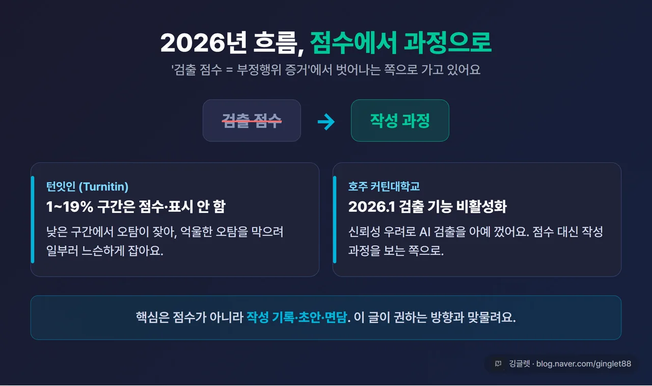 카드 - 2026년 흐름 “점수에서 과정으로”. 턴잇인 1~19% 미표시 / 커틴대 2026.1 검출 비활성화 / 작성 기록·초안·면담 중심, 다크톤