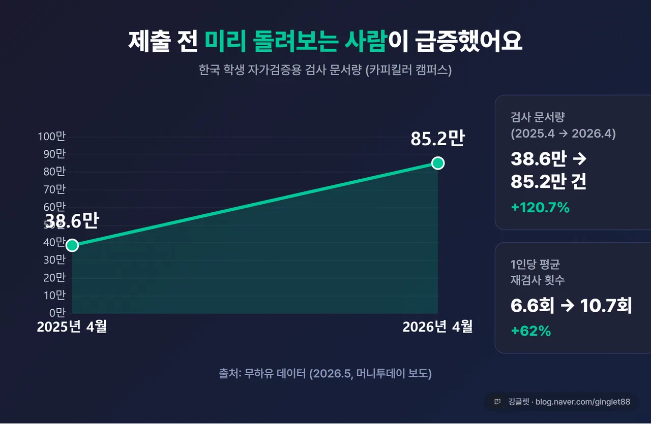 인포그래픽 - 한국 검사량 증가 막대. 자가검증 문서량 38.6만(2025.4)→85.2만(2026.4) +120.7%, 1인 재검사 6.6→10.7회 + 캡션 “출처: 무하유(2026.5)”