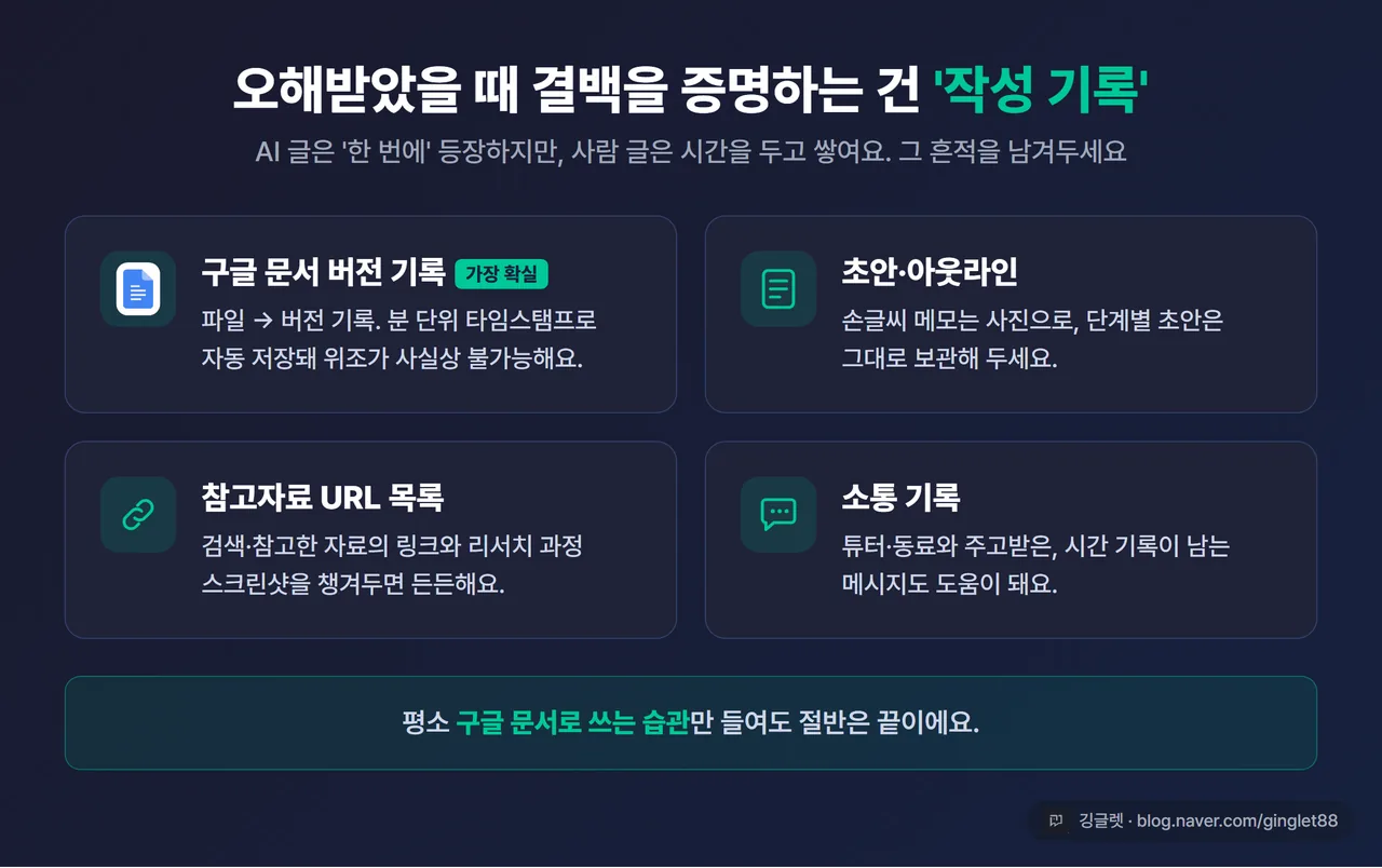 인포그래픽 - 결백 증거 모음. 구글 문서 버전 기록(분 단위 타임스탬프), 초안·아웃라인, 참고자료 URL 목록, 소통 기록 4개를 아이콘 카드로